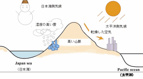 日本海側に雪が降る仕組みを表した図