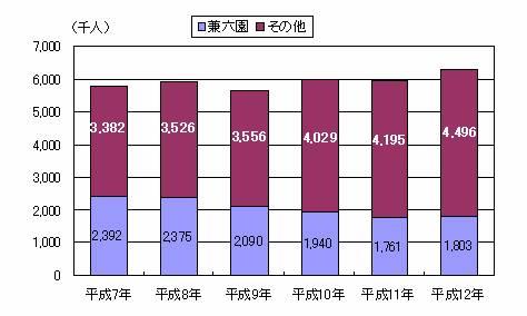 金沢市地域の観光客数の推移棒グラフ