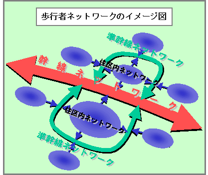 歩行者ネットワークのイメージ図