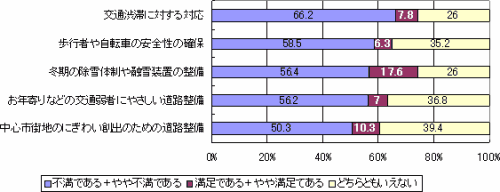 石川県の道路整備に対して不満度の高かった項目の横棒グラフ
