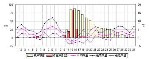 金沢市における2001年1月の日別気象状況のグラフ