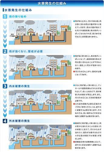 水害発生の仕組み4段階の説明画像