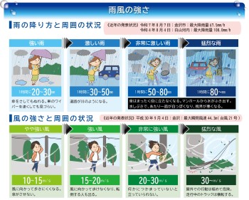 雨風の強さ