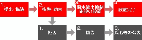 雨水排水計画の提出、協議の流れ図