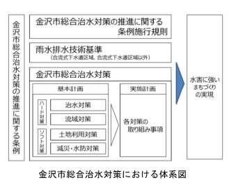 金沢市総合治水対策の推進に関する条例の体系図
