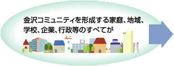 金沢コミュニティを形成する家庭、地域、学校、企業、行政等のすべてが